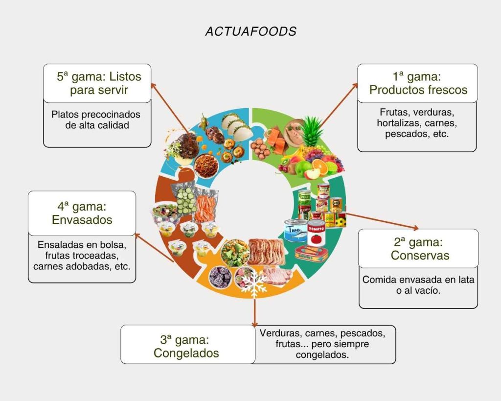 gamas de los alimentos